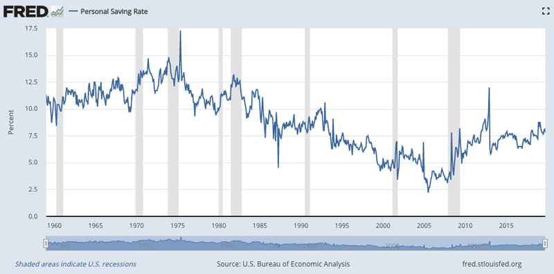 US Personal Savings Rate