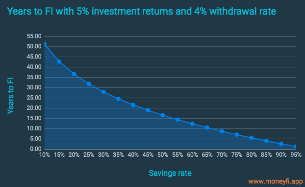 Years to financial independence