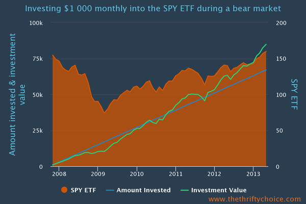 Investment value during the 2008 stock market crash