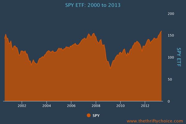 SPY ETF from 2000 to 2013