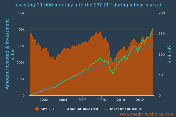 Dollar cost averaging into a 13 year side ways market