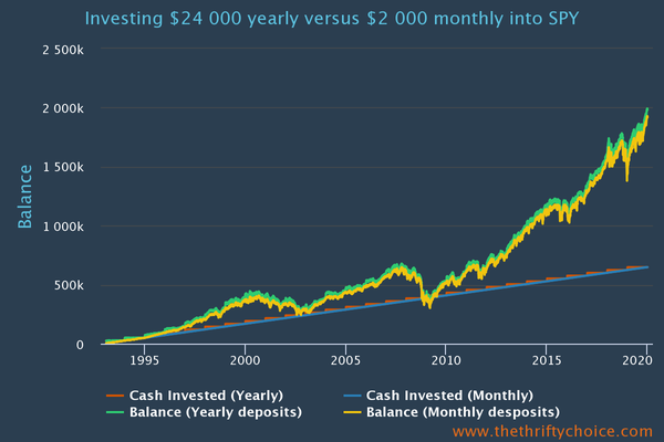 Lump sum vs dollar cost average 1993 to 2020