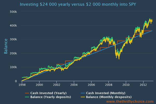 Lump sum vs dollar cost average 1998 to 2013