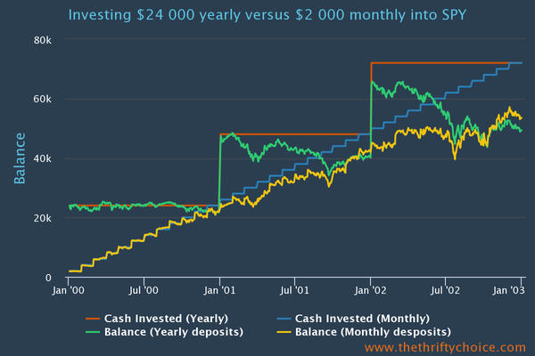 Lump sum vs dollar cost average 1998 to 2013