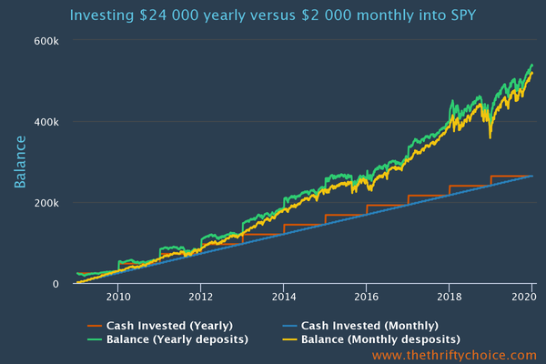 Lump sum vs dollar cost average 2009 to end 2019