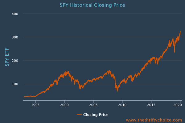 SPY ETF historical chart